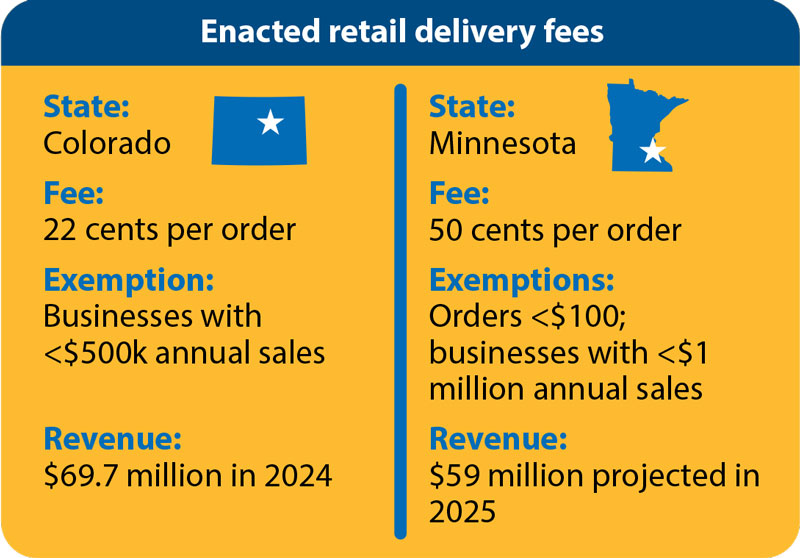 Graphic showing Colorado and Minnesota high points of enacting a retail delivery fee