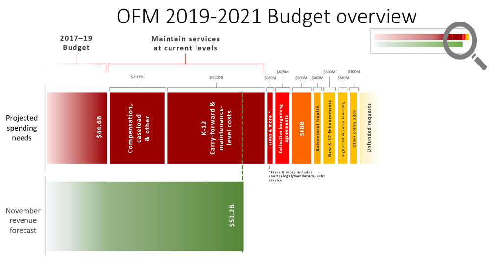 1921OFMBudgetOverview