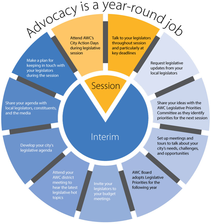 Advocacy is a year round job