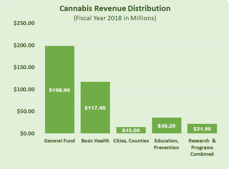 CannabisGraphStateTreasurer