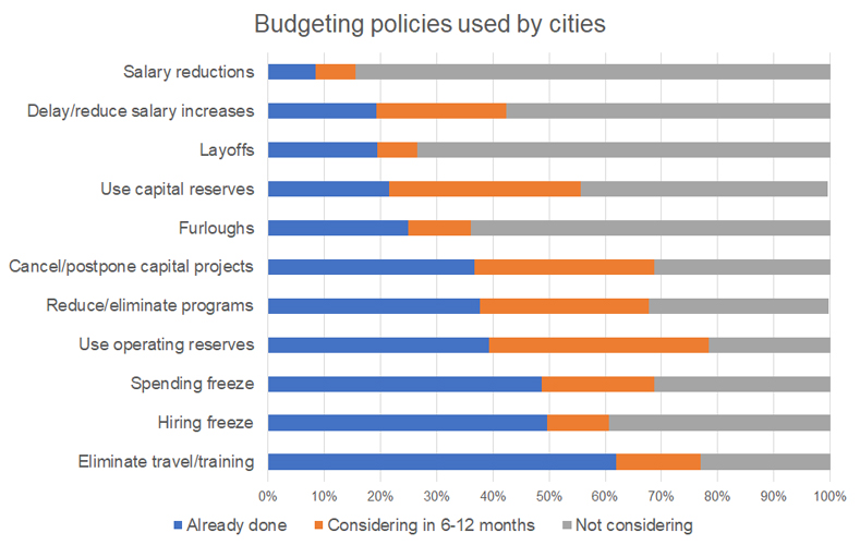 CCSBudgetPolicies