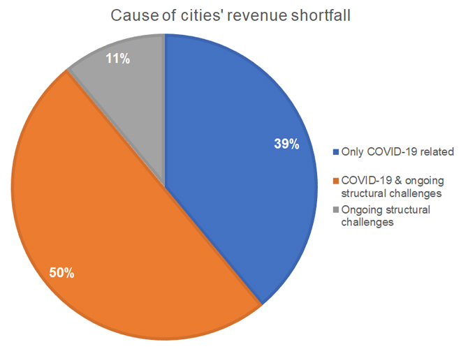 CCSCauseRevenueShortfall