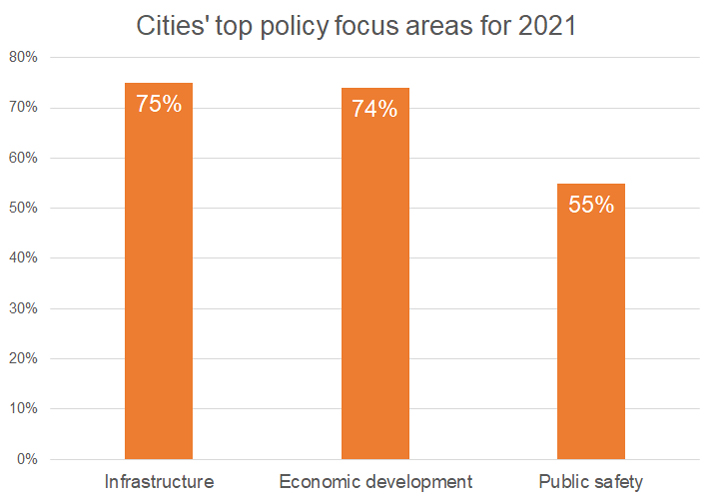 CCSCityTopPolicyFocus