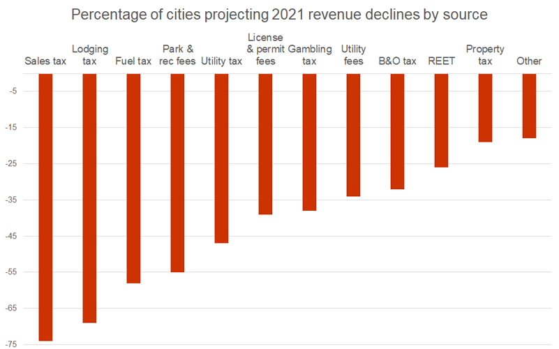 CCSFY21RevenueDeclineSources