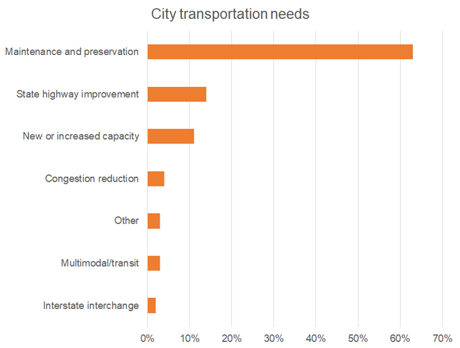 CCSTransportationNeeds