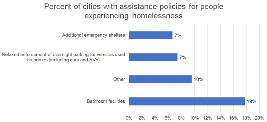 COVIDSurveyHomelessness