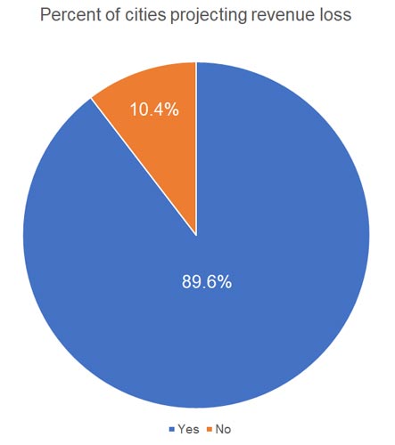 COVIDSurveyProjectRevLoss