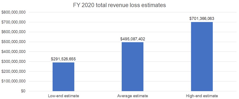 COVIDSurveyRevenueLossEstimate