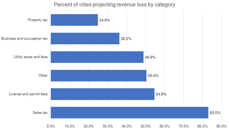 COVIDSurveyRevLossProjectCategory