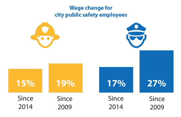 SOCPubSafeWage