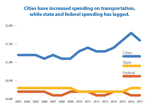 SOCTransSpend