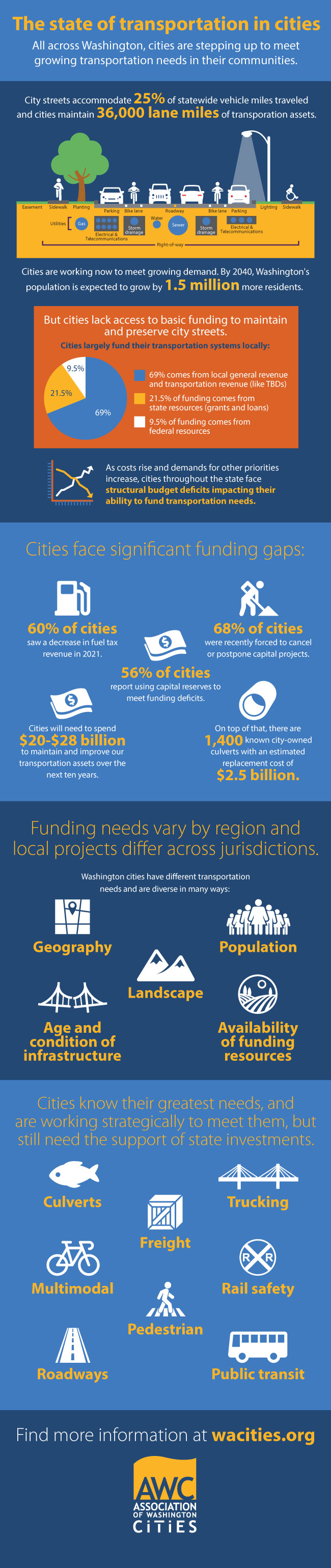 The state of transportation in cities